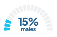 Statistic 1: 40% of females