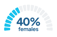 Statistic 2: 15% of males